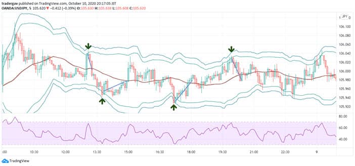 Bollinger Bands mean reversion trading strategy