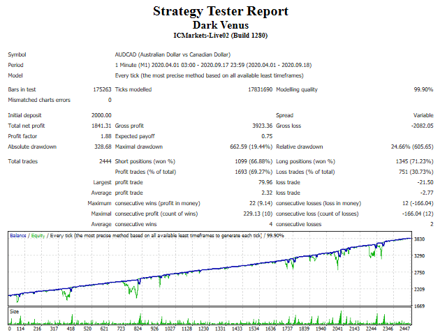 the MT5 strategy tester results for the dark venus EA