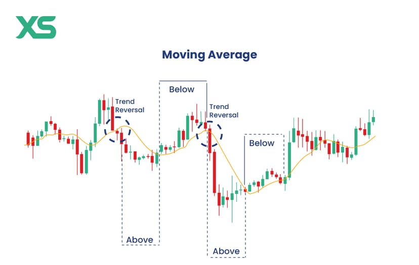 Moving average trend following forex strategy