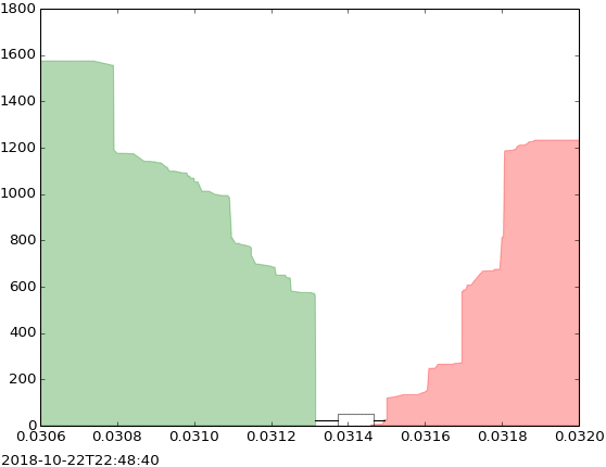 Order book depth chart showing bid and ask volumes in a trading market