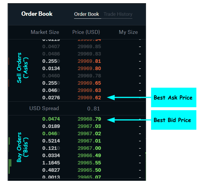 Trading order book interface showing buy and sell orders with best bid and ask prices