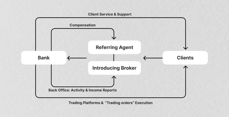 Diagram showing the relationship between Introducing Brokers, clients, banks, and trading platforms in the Forex IB partnership model