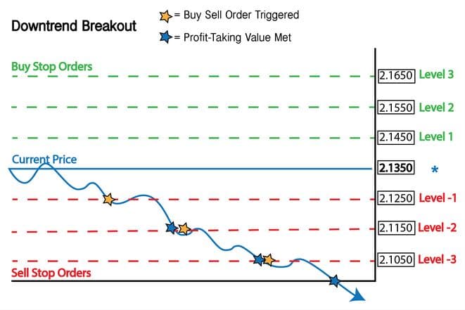 Grid trading downtrend breakout scenario showing how sell orders trigger during sustained price decline
