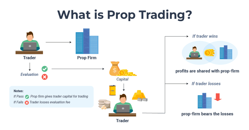 Infographic explaining how prop firm trading works showing the evaluation process trader capital flow and profit sharing structure