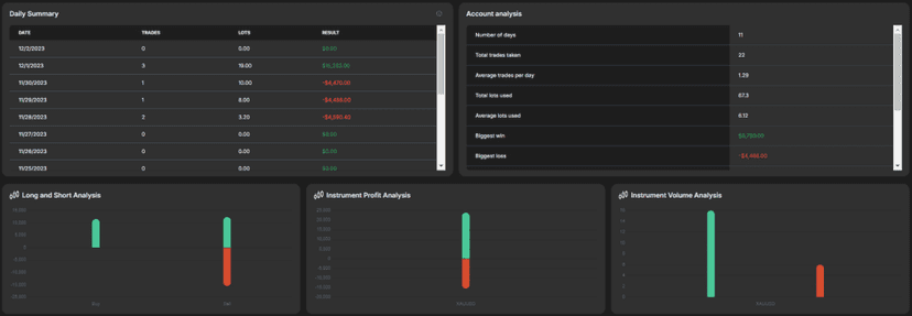 FundingPips trading dashboard showing daily summary and account analysis metrics