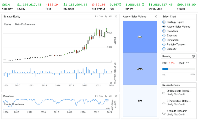 QuantConnect backtest results dashboard showing strategy equity curve, drawdown chart, and portfolio allocation from 2008 to 2024
