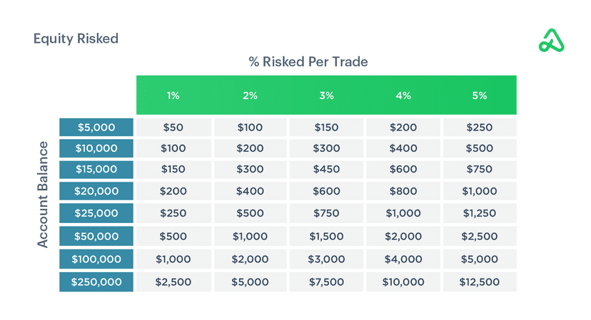 Forex position sizing table showing percentage of equity risked per trade across different account balances from 5000 to 250000 dollars