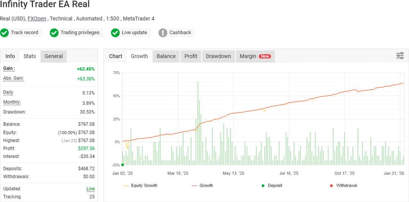 Infinity Trader EA Real Myfxbook verified account showing 63.40% gain with 30.53% drawdown on FXOpen broker using MetaTrader 4