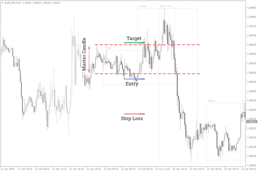 EUR/USD 15-minute chart showing London breakout setup with entry point, take-profit target, and stop-loss level clearly marked