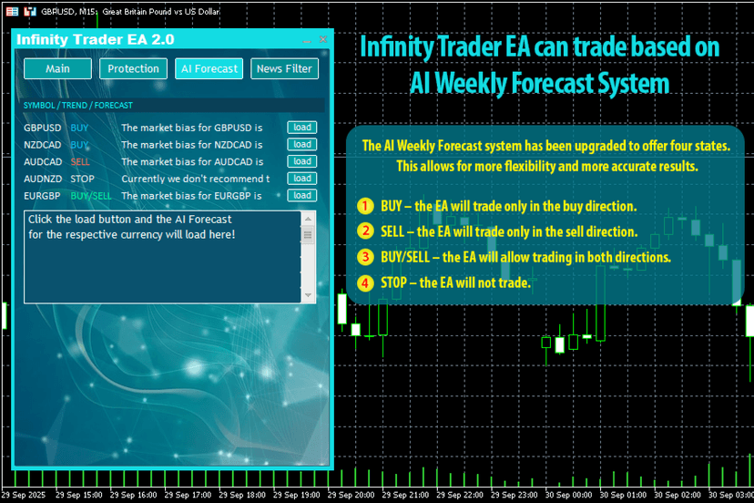 Infinity Trader EA 2.0 AI Forecast panel showing buy sell signals for GBPUSD NZDCAD and AUDCAD on MetaTrader M15 chart