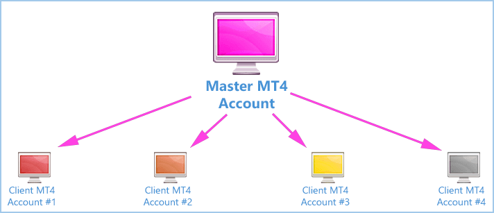 Master MT4 account copying trades to four client MT4 accounts with different brokers via trade copier software