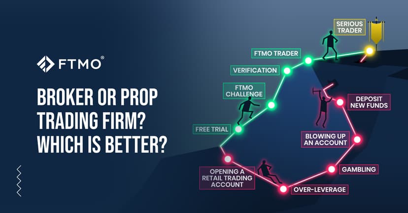 FTMO prop trading firm challenge pathway showing evaluation stages from free trial to funded trader status
